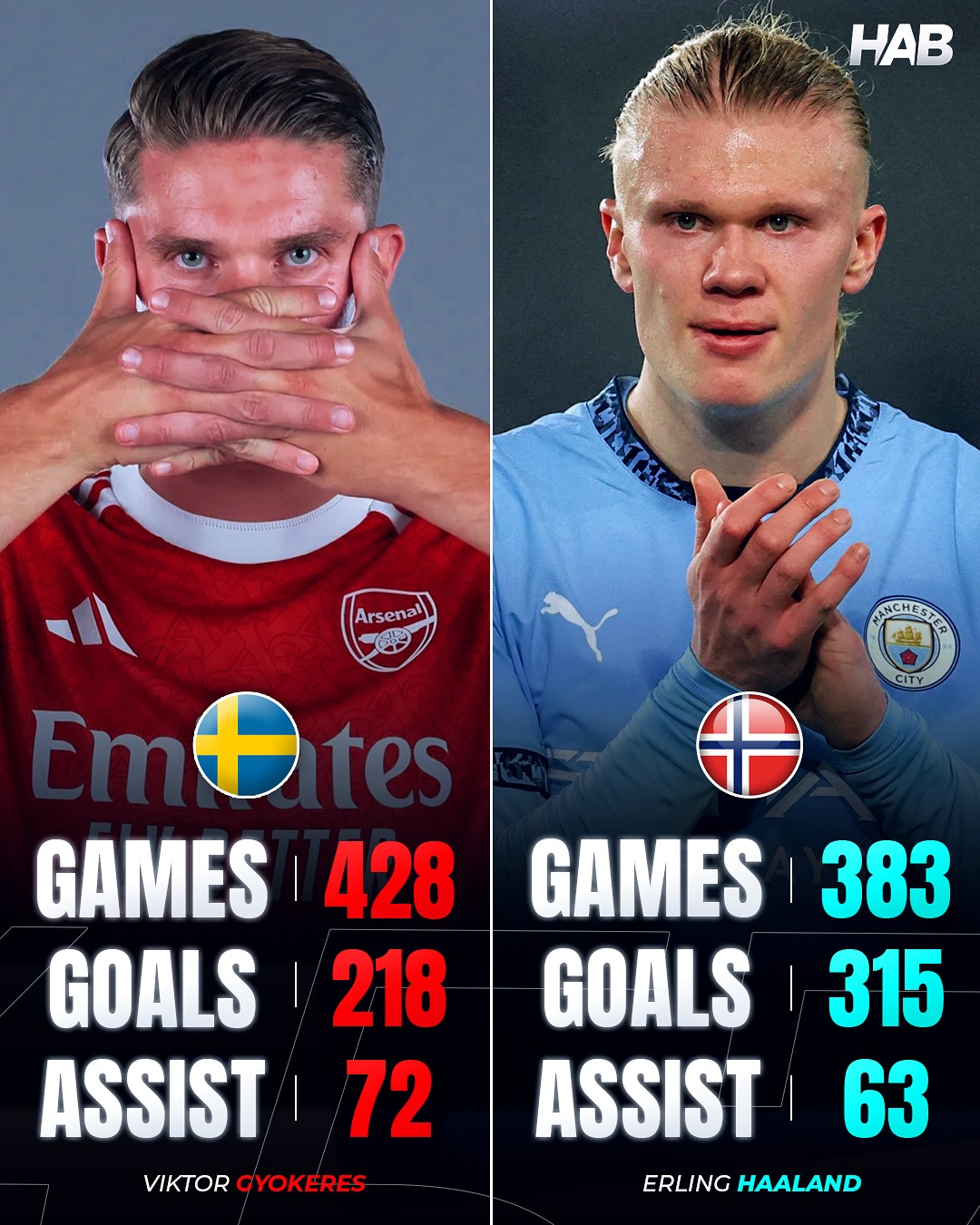 包含哈兰德新星比分优势明显表现惊艳,阿森纳未来可期!的词条 包含哈兰德新星比分优势明显表现惊艳,阿森纳未来可期!的词条